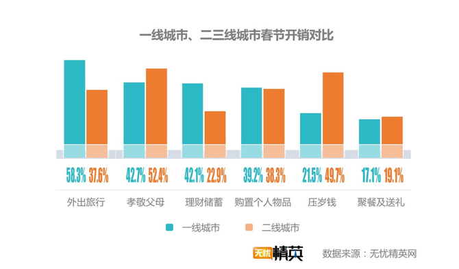 出去浪還是回家，白領(lǐng)過春節(jié)要花多少錢？