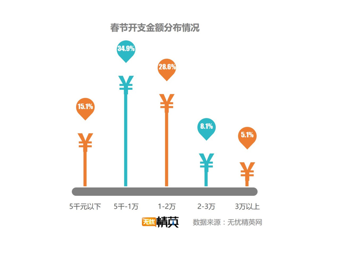 出去浪還是回家，白領(lǐng)過春節(jié)要花多少錢？