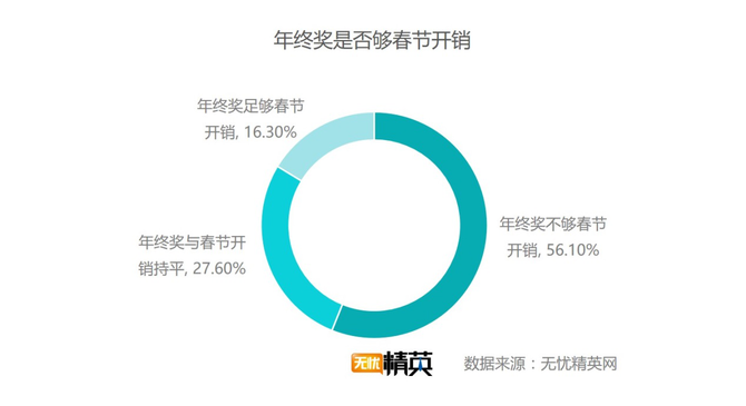 出去浪還是回家，白領(lǐng)過春節(jié)要花多少錢？